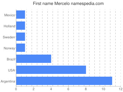 Given name Mercelo
