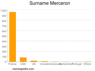 Surname Merceron