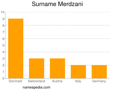 Surname Merdzani