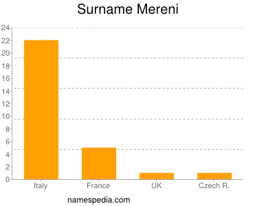 Surname Mereni