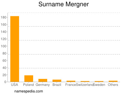 Surname Mergner