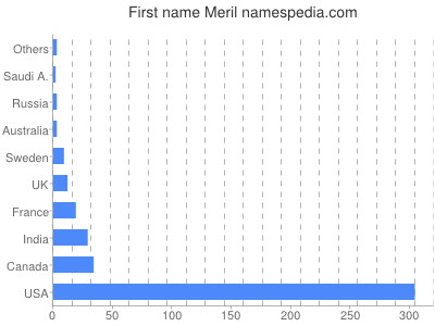 Given name Meril