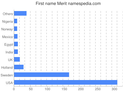 Given name Merit