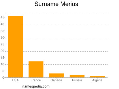 Surname Merius