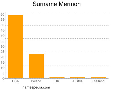 Surname Mermon