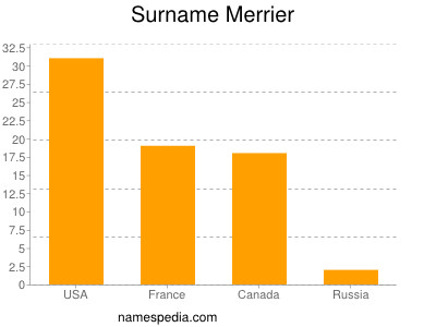 Surname Merrier