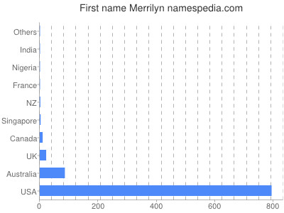 Given name Merrilyn