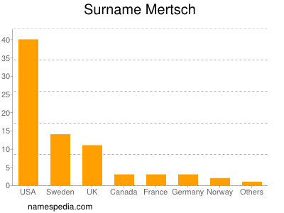 Surname Mertsch