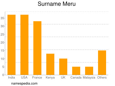 Surname Meru