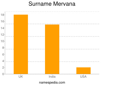 Surname Mervana