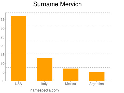 Surname Mervich