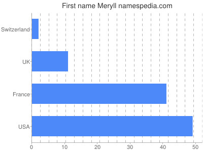 Given name Meryll
