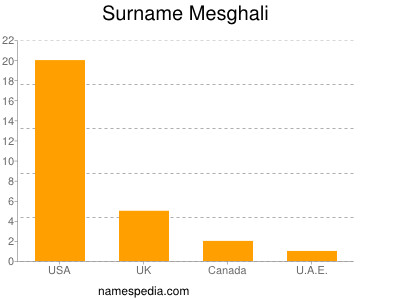 Surname Mesghali