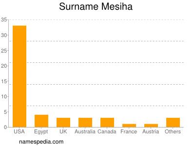 Surname Mesiha