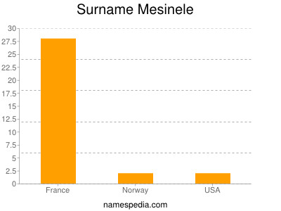 Surname Mesinele