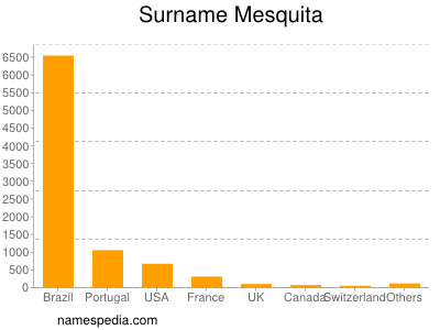 Surname Mesquita