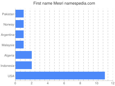 Given name Mesri
