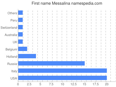Given name Messalina