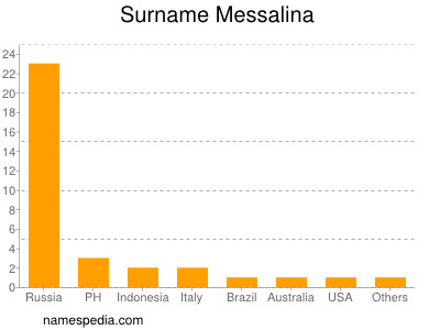 Surname Messalina