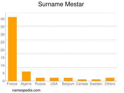 Surname Mestar