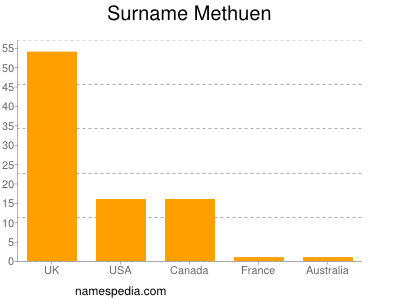 Surname Methuen