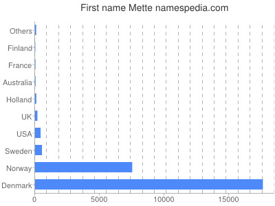 Given name Mette