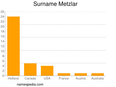 Surname Metzlar