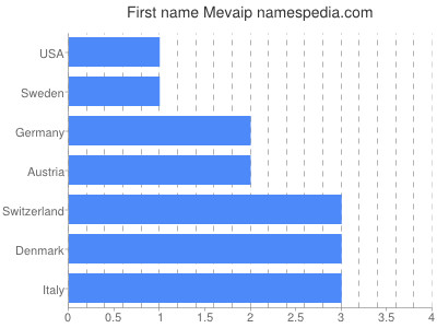 Given name Mevaip