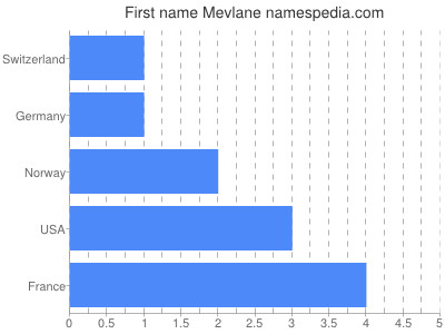 Given name Mevlane