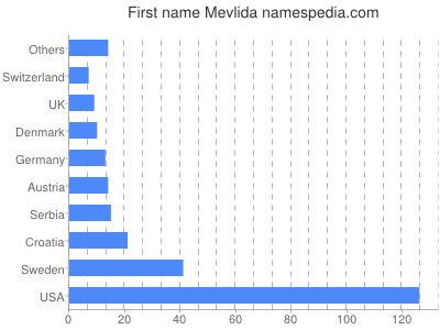 Given name Mevlida