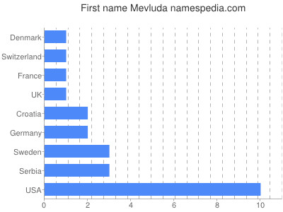 Given name Mevluda