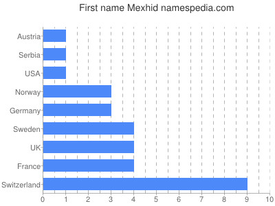 Given name Mexhid