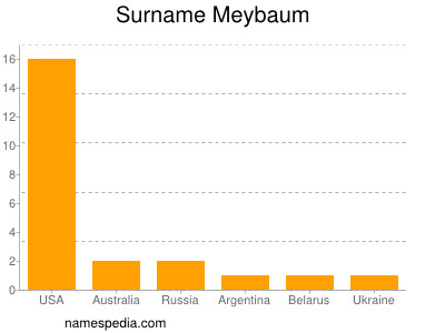 Surname Meybaum