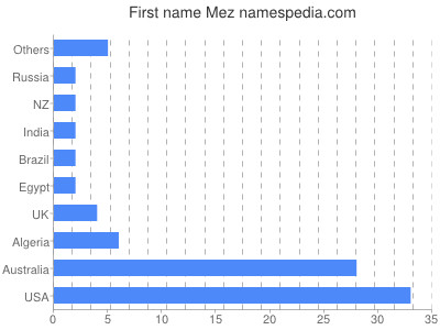 Given name Mez