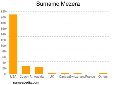 Surname Mezera