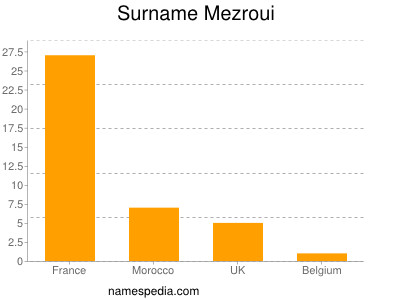 Surname Mezroui