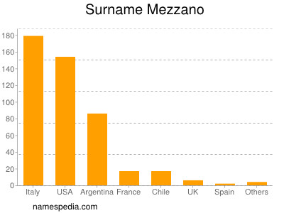 Surname Mezzano