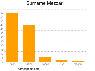 Surname Mezzari
