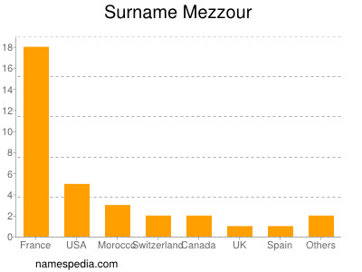 Surname Mezzour