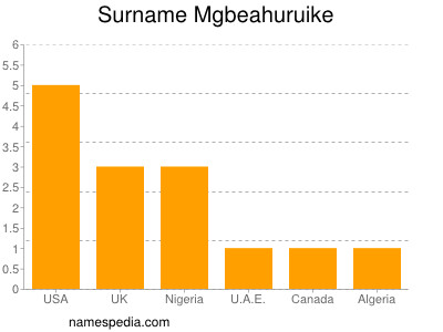 Surname Mgbeahuruike