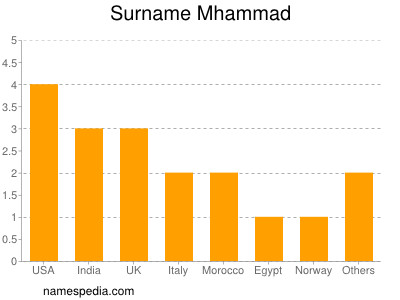 Surname Mhammad