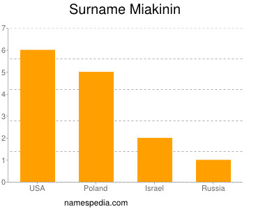 Surname Miakinin