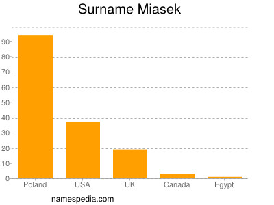 Surname Miasek