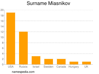 Surname Miasnikov