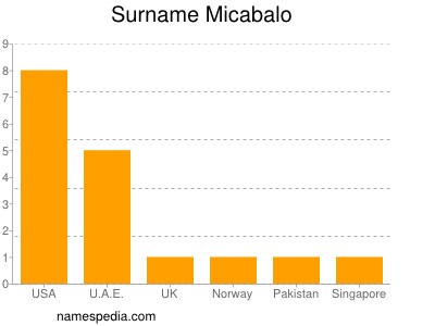Surname Micabalo