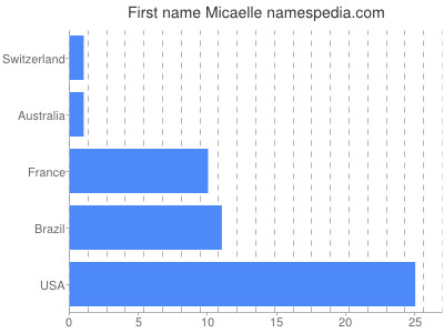 Given name Micaelle