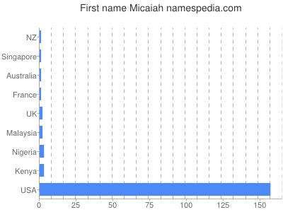 Given name Micaiah