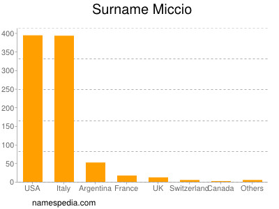 Surname Miccio