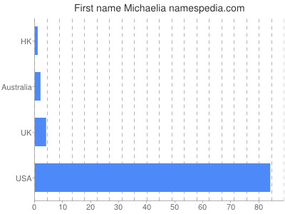 Given name Michaelia