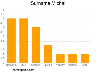 Surname Michai